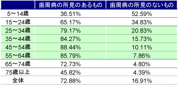 【表1】歯周病の罹患率(％)